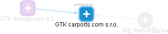 GTK carports.com s.r.o. - náhled vizuálního zobrazení vztahů obchodního rejstříku