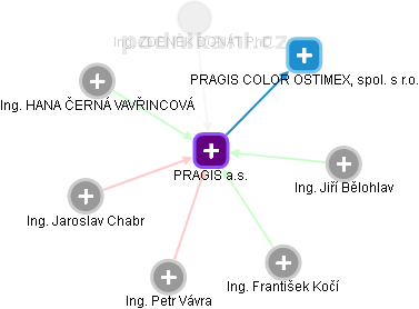 PRAGIS a.s. - náhled vizuálního zobrazení vztahů obchodního rejstříku