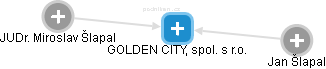 GOLDEN CITY, spol. s r.o. - náhled vizuálního zobrazení vztahů obchodního rejstříku