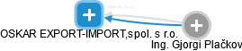 OSKAR EXPORT-IMPORT,spol. s r.o. - náhled vizuálního zobrazení vztahů obchodního rejstříku