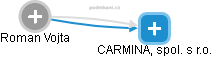 CARMINA, spol. s r.o. - náhled vizuálního zobrazení vztahů obchodního rejstříku