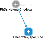 Checovitex, spol. s r.o. - náhled vizuálního zobrazení vztahů obchodního rejstříku