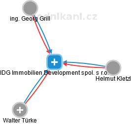 IDG Immobilien Development spol. s r.o. - náhled vizuálního zobrazení vztahů obchodního rejstříku