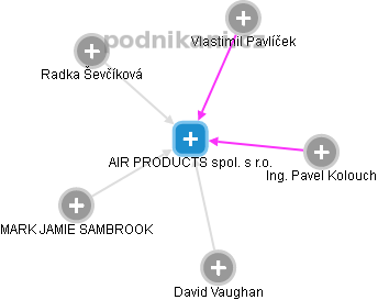 AIR PRODUCTS spol. s r.o. - náhled vizuálního zobrazení vztahů obchodního rejstříku