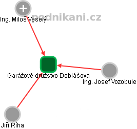 Garážové družstvo Dobiášova - náhled vizuálního zobrazení vztahů obchodního rejstříku