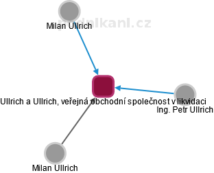 Ullrich a Ullrich, veřejná obchodní společnost v likvidaci - náhled vizuálního zobrazení vztahů obchodního rejstříku