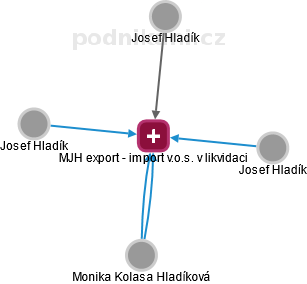 MJH export - import v.o.s. v likvidaci - náhled vizuálního zobrazení vztahů obchodního rejstříku