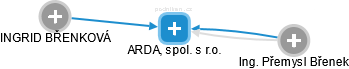 ARDA, spol. s r.o. - náhled vizuálního zobrazení vztahů obchodního rejstříku