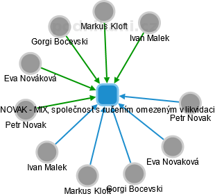 NOVAK - MIX, společnost s ručením omezeným v likvidaci - náhled vizuálního zobrazení vztahů obchodního rejstříku