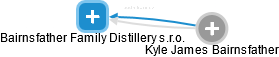 Bairnsfather Family Distillery s.r.o. - náhled vizuálního zobrazení vztahů obchodního rejstříku