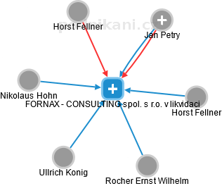 FORNAX - CONSULTING spol. s r.o. v likvidaci - náhled vizuálního zobrazení vztahů obchodního rejstříku