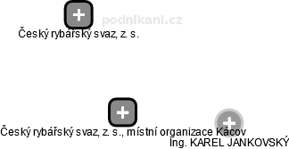 Český rybářský svaz, z. s., místní organizace Kácov - náhled vizuálního zobrazení vztahů obchodního rejstříku