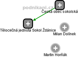 Tělocvičná jednota Sokol Ždánice - náhled vizuálního zobrazení vztahů obchodního rejstříku