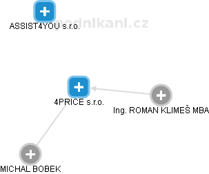 4PRICE s.r.o. - náhled vizuálního zobrazení vztahů obchodního rejstříku