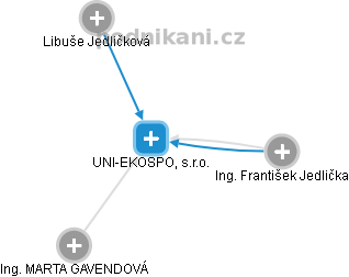 UNI-EKOSPOL, s.r.o. - náhled vizuálního zobrazení vztahů obchodního rejstříku