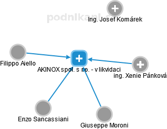 AKINOX spol. s r.o. - v likvidaci - náhled vizuálního zobrazení vztahů obchodního rejstříku