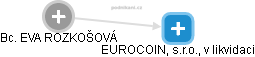 EUROCOIN, s.r.o., v likvidaci - náhled vizuálního zobrazení vztahů obchodního rejstříku