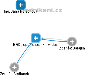 BRIX, spol. s r.o. - v likvidaci - náhled vizuálního zobrazení vztahů obchodního rejstříku