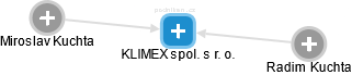 KLIMEX spol. s r. o. - náhled vizuálního zobrazení vztahů obchodního rejstříku