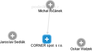 CORNER spol. s r.o. - náhled vizuálního zobrazení vztahů obchodního rejstříku