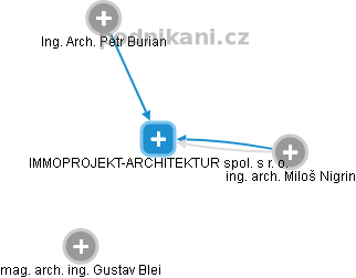 IMMOPROJEKT-ARCHITEKTUR spol. s r. o. - náhled vizuálního zobrazení vztahů obchodního rejstříku