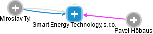 Smart Energy Technology, s.r.o. - náhled vizuálního zobrazení vztahů obchodního rejstříku