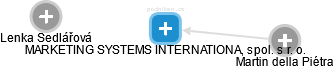 MARKETING SYSTEMS INTERNATIONAL, spol. s r. o. - náhled vizuálního zobrazení vztahů obchodního rejstříku