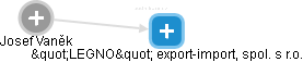 LEGNO export-import, spol. s r.o. - náhled vizuálního zobrazení vztahů obchodního rejstříku