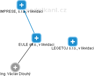 EULE s.r.o., v likvidaci - náhled vizuálního zobrazení vztahů obchodního rejstříku