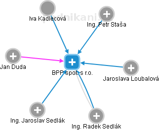 BPP spol. s r.o. - náhled vizuálního zobrazení vztahů obchodního rejstříku