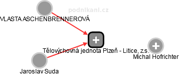 Tělovýchovná jednota Plzeň - Litice, z.s. - náhled vizuálního zobrazení vztahů obchodního rejstříku