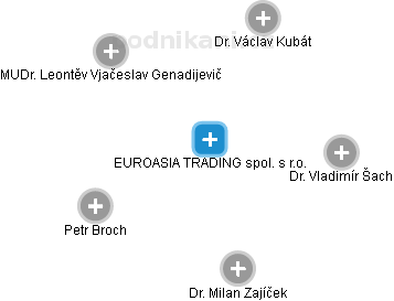 EUROASIA TRADING spol. s r.o. - náhled vizuálního zobrazení vztahů obchodního rejstříku