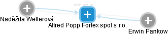 Alfred Popp Forfex spol.s r.o. - náhled vizuálního zobrazení vztahů obchodního rejstříku