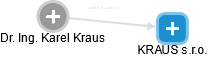 KRAUS s.r.o. - náhled vizuálního zobrazení vztahů obchodního rejstříku