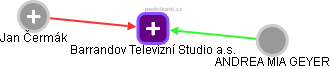 Barrandov Televizní Studio a.s. - náhled vizuálního zobrazení vztahů obchodního rejstříku