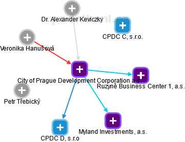 City of Prague Development Corporation a.s. - náhled vizuálního zobrazení vztahů obchodního rejstříku