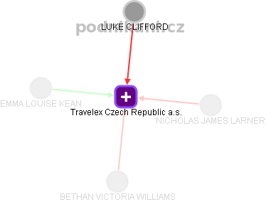 Travelex Czech Republic a.s. - náhled vizuálního zobrazení vztahů obchodního rejstříku