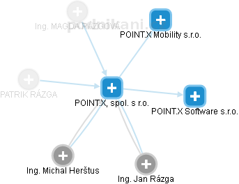 POINT.X, spol. s r.o. - náhled vizuálního zobrazení vztahů obchodního rejstříku