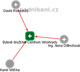 Bytové družstvo Centrum Vinohrady - náhled vizuálního zobrazení vztahů obchodního rejstříku