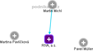 RIVA, a.s. - náhled vizuálního zobrazení vztahů obchodního rejstříku