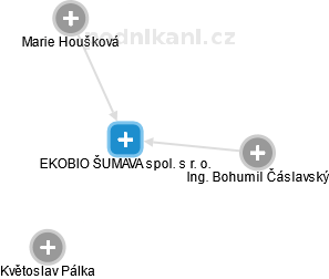 EKOBIO ŠUMAVA spol. s r. o. - náhled vizuálního zobrazení vztahů obchodního rejstříku