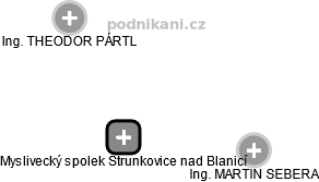 Myslivecký spolek Strunkovice nad Blanicí - náhled vizuálního zobrazení vztahů obchodního rejstříku
