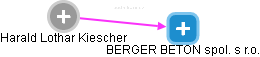 BERGER BETON spol. s r.o. - náhled vizuálního zobrazení vztahů obchodního rejstříku