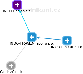 INGO-PRAMEN, spol. s r. o. - náhled vizuálního zobrazení vztahů obchodního rejstříku