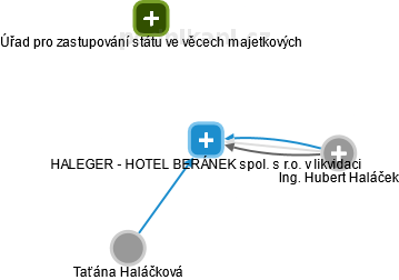 HALEGER - HOTEL BERÁNEK spol. s r.o. v likvidaci - náhled vizuálního zobrazení vztahů obchodního rejstříku
