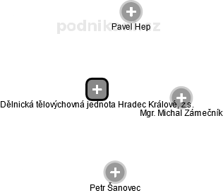 Dělnická tělovýchovná jednota Hradec Králové, z.s. - náhled vizuálního zobrazení vztahů obchodního rejstříku