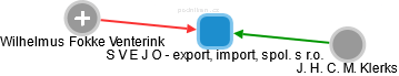 S V E J O - export, import, spol. s r.o. - náhled vizuálního zobrazení vztahů obchodního rejstříku
