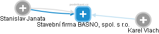 Stavební firma BASNO, spol. s r.o. - náhled vizuálního zobrazení vztahů obchodního rejstříku