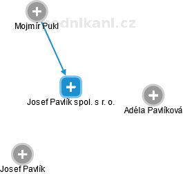 Josef Pavlík spol. s r. o. - náhled vizuálního zobrazení vztahů obchodního rejstříku