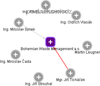 Bohemian Waste Management a.s. - náhled vizuálního zobrazení vztahů obchodního rejstříku